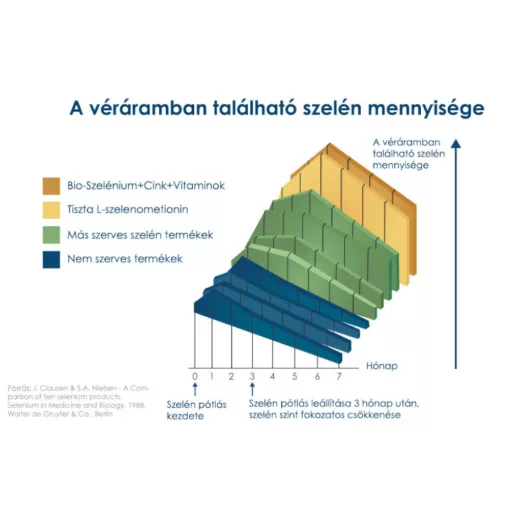 Pharma Nord Bio-Szelénium 100 + Cink + vitaminok tabletta 120 db