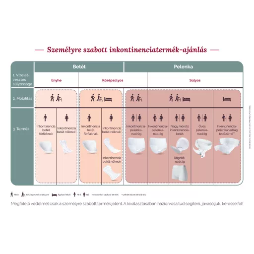 TENA Slip Super M nadrágpelenka 1627 ml 30 db