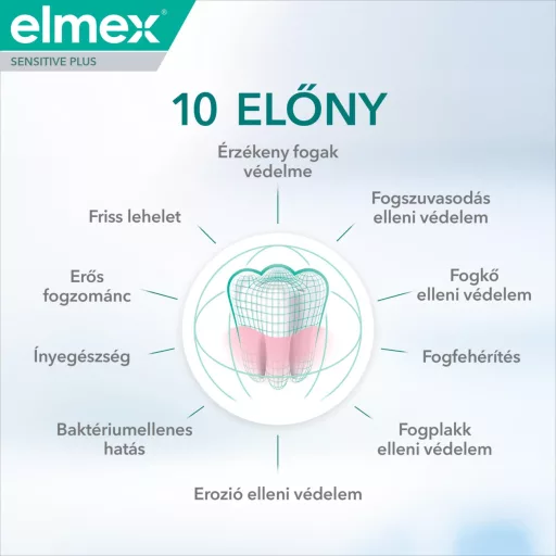 Elmex Sensitive Plus Comlete protection fogkrém 75 ml